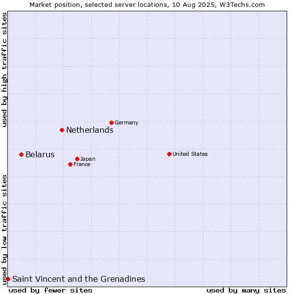 Market position of Netherlands and territories vs. Belarus vs. Saint Vincent and the Grenadines