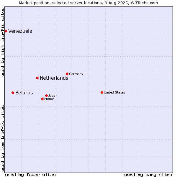 Market position of Netherlands and territories vs. Belarus vs. Venezuela