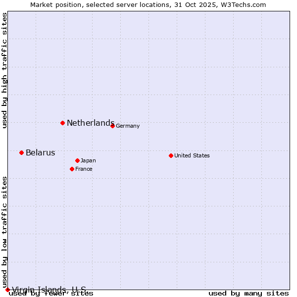 Market position of Netherlands and territories vs. Belarus vs. Virgin Islands, U.S.