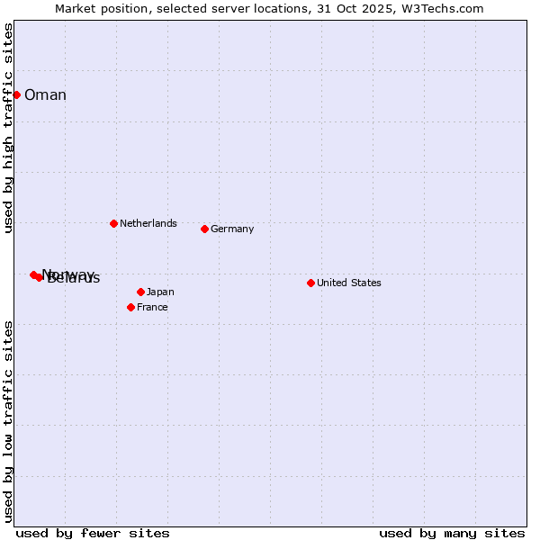 Market position of Belarus vs. Norway vs. Oman