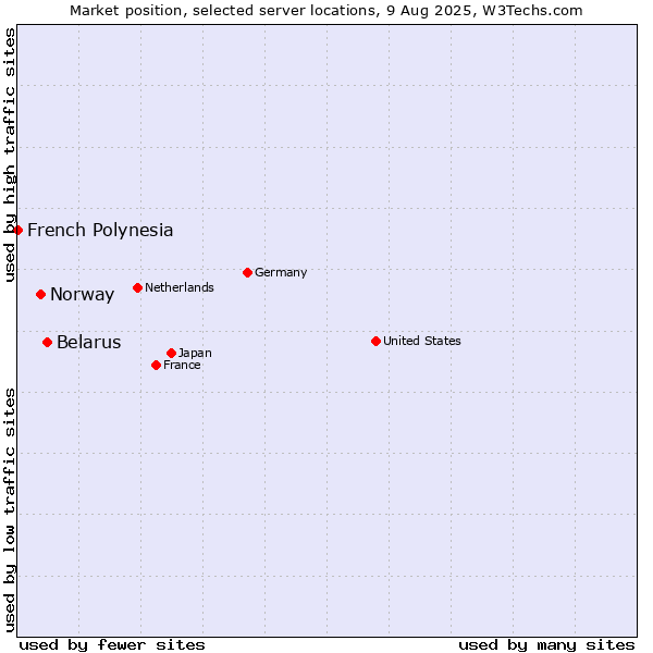 Market position of Belarus vs. Norway vs. French Polynesia