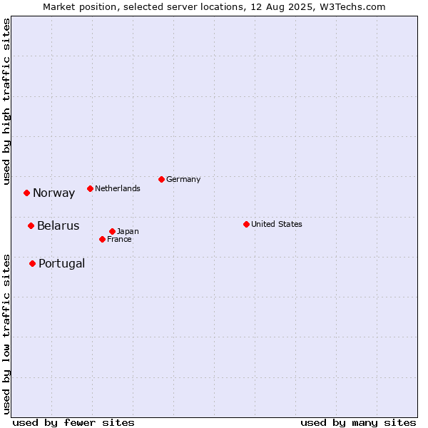 Market position of Portugal vs. Belarus vs. Norway