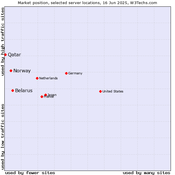 Market position of Belarus vs. Norway vs. Qatar