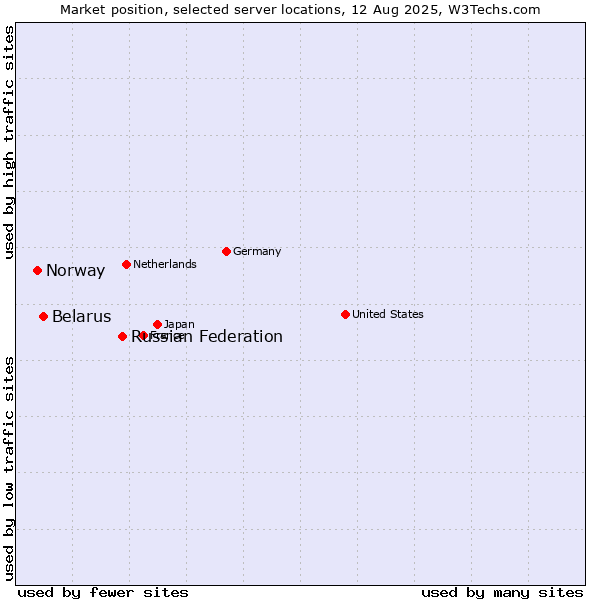 Market position of Russian Federation vs. Belarus vs. Norway