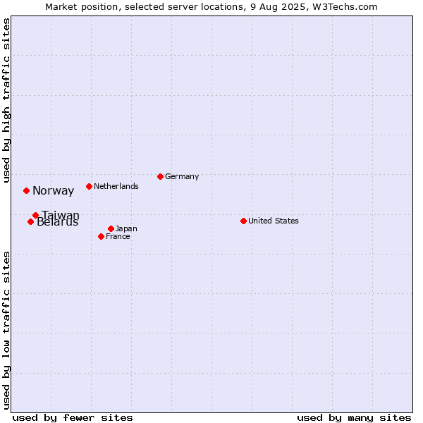 Market position of Taiwan vs. Belarus vs. Norway