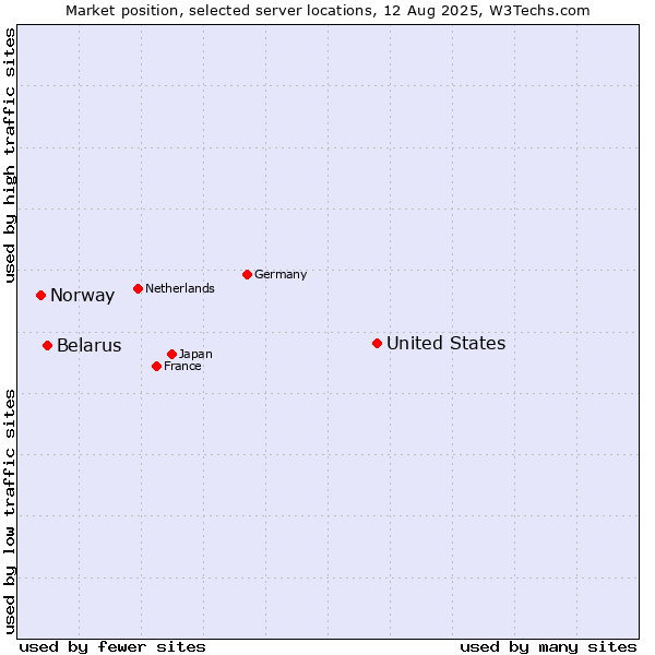 Market position of United States and territories vs. Belarus vs. Norway