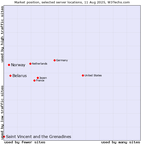 Market position of Belarus vs. Norway vs. Saint Vincent and the Grenadines