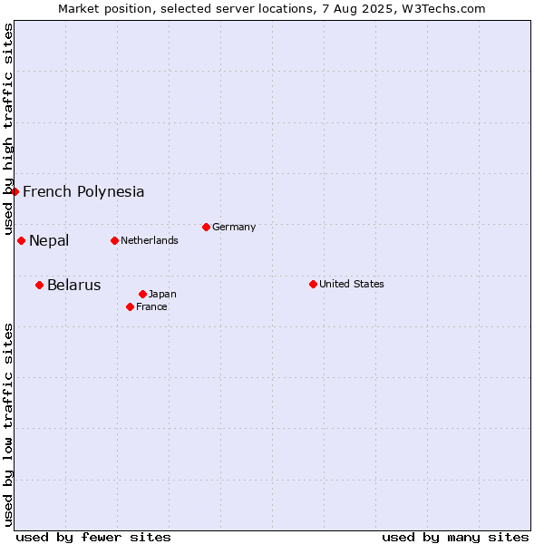 Market position of Belarus vs. Nepal vs. French Polynesia