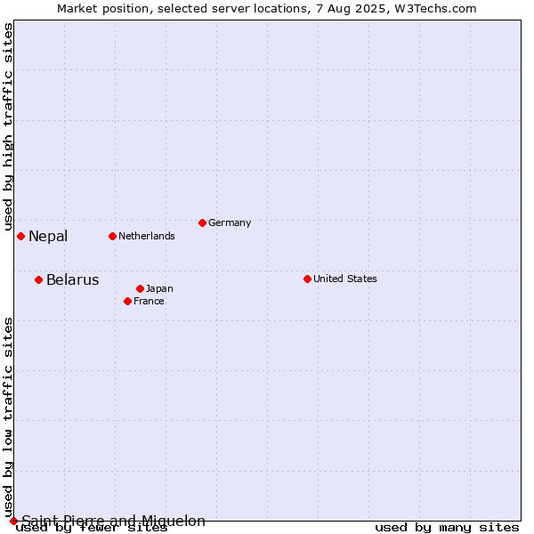 Market position of Belarus vs. Nepal vs. Saint Pierre and Miquelon