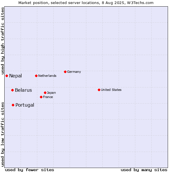 Market position of Portugal vs. Belarus vs. Nepal