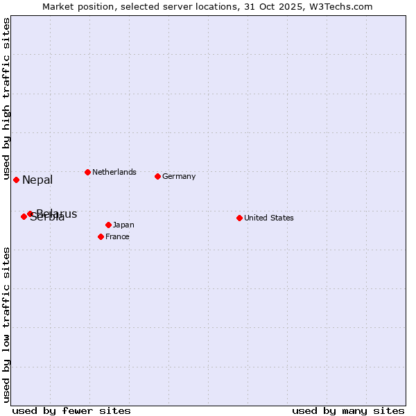 Market position of Belarus vs. Serbia vs. Nepal