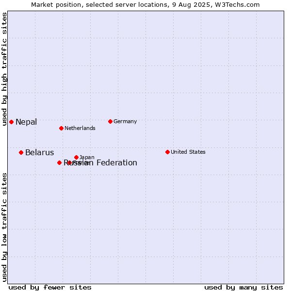 Market position of Russian Federation vs. Belarus vs. Nepal