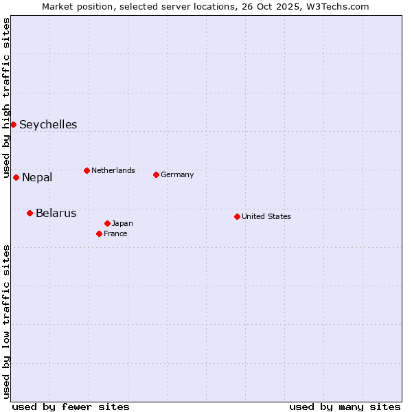 Market position of Belarus vs. Nepal vs. Seychelles