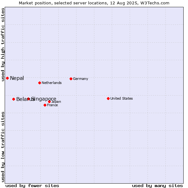 Market position of Singapore vs. Belarus vs. Nepal
