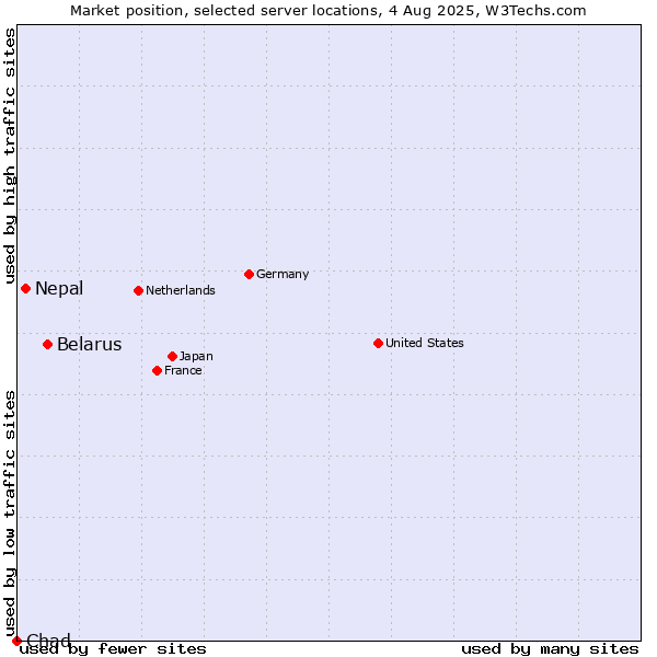 Market position of Belarus vs. Nepal vs. Chad