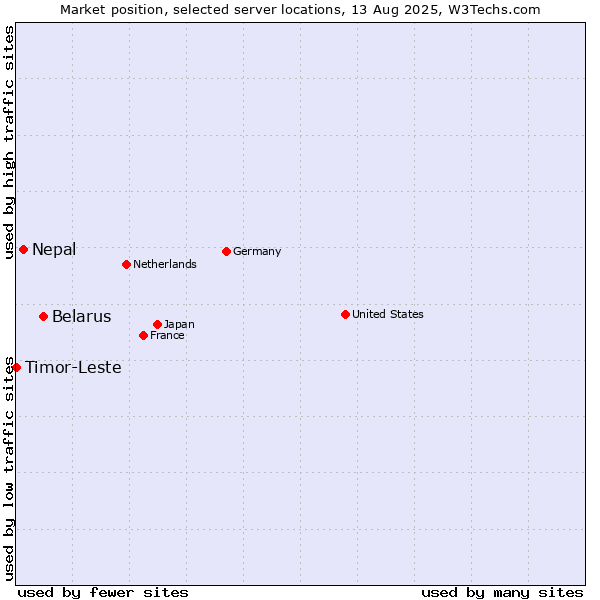 Market position of Belarus vs. Nepal vs. Timor-Leste