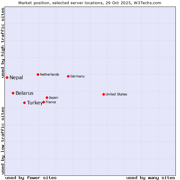 Market position of Turkey vs. Belarus vs. Nepal