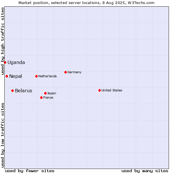 Market position of Belarus vs. Nepal vs. Uganda