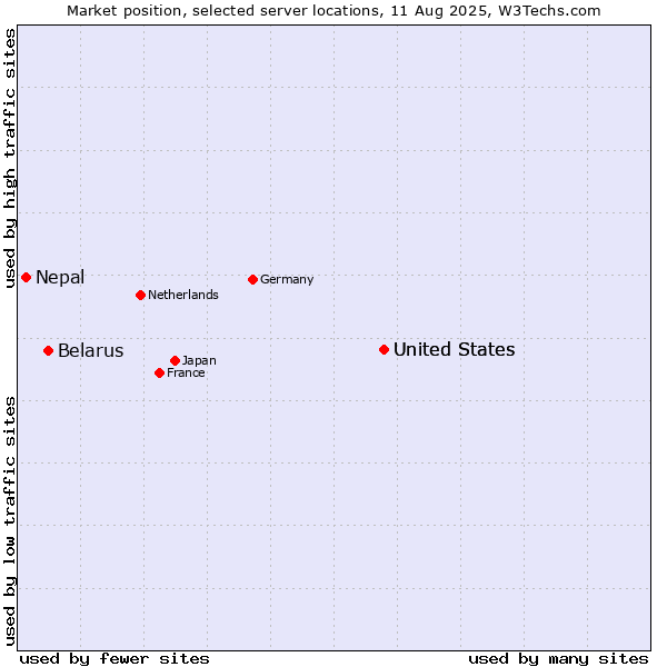 Market position of United States vs. Belarus vs. Nepal