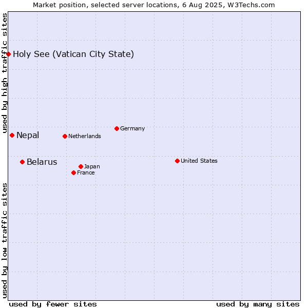 Market position of Belarus vs. Nepal vs. Holy See (Vatican City State)