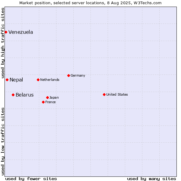 Market position of Belarus vs. Nepal vs. Venezuela