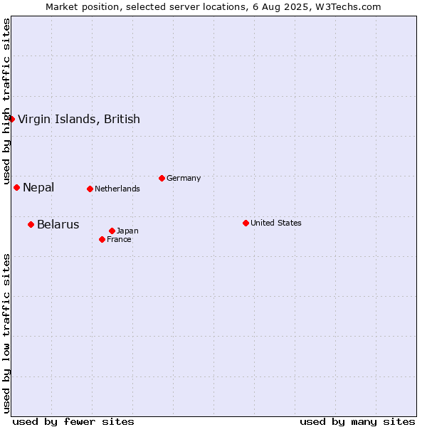 Market position of Belarus vs. Nepal vs. Virgin Islands, British