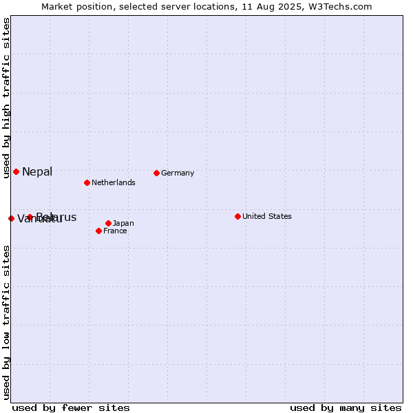 Market position of Belarus vs. Nepal vs. Vanuatu
