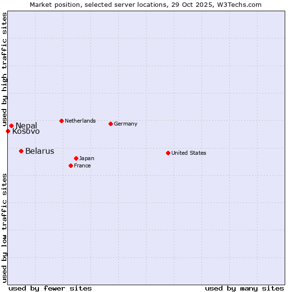Market position of Belarus vs. Nepal vs. Kosovo