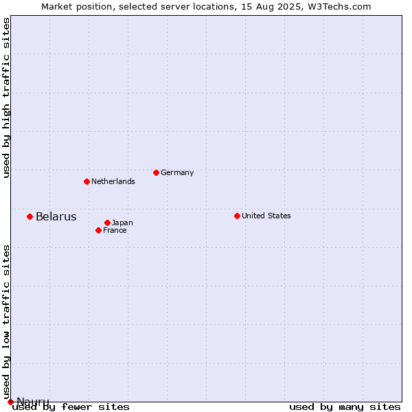 Market position of Belarus vs. Nauru