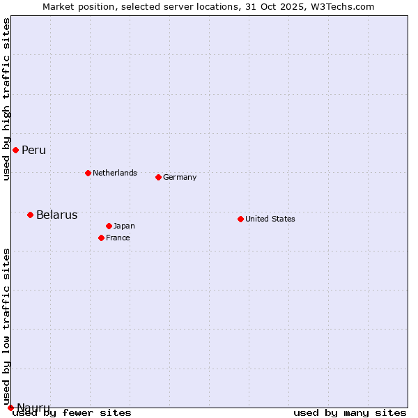 Market position of Belarus vs. Peru vs. Nauru