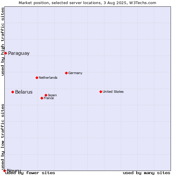 Market position of Belarus vs. Paraguay vs. Nauru