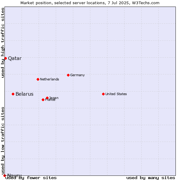 Market position of Belarus vs. Qatar vs. Nauru