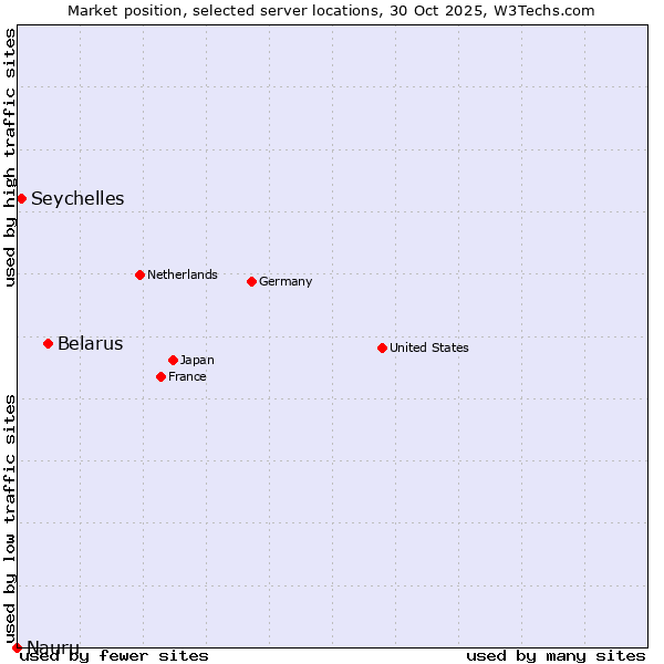 Market position of Belarus vs. Seychelles vs. Nauru