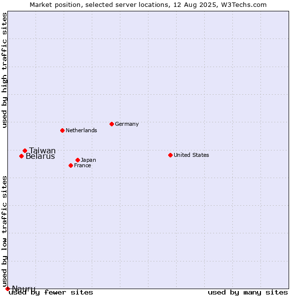 Market position of Taiwan vs. Belarus vs. Nauru