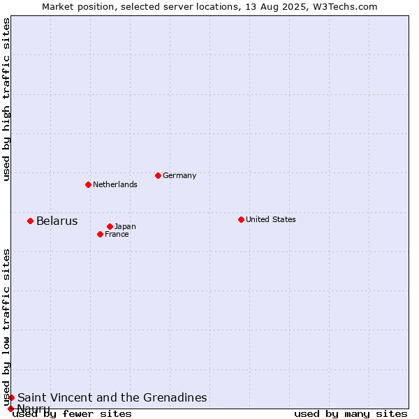 Market position of Belarus vs. Saint Vincent and the Grenadines vs. Nauru