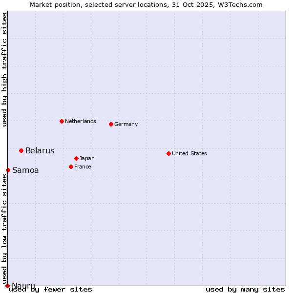 Market position of Belarus vs. Samoa vs. Nauru
