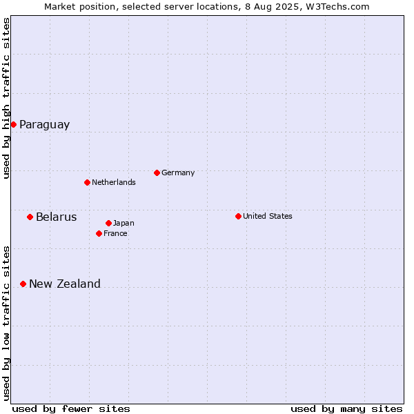 Market position of Belarus vs. New Zealand vs. Paraguay