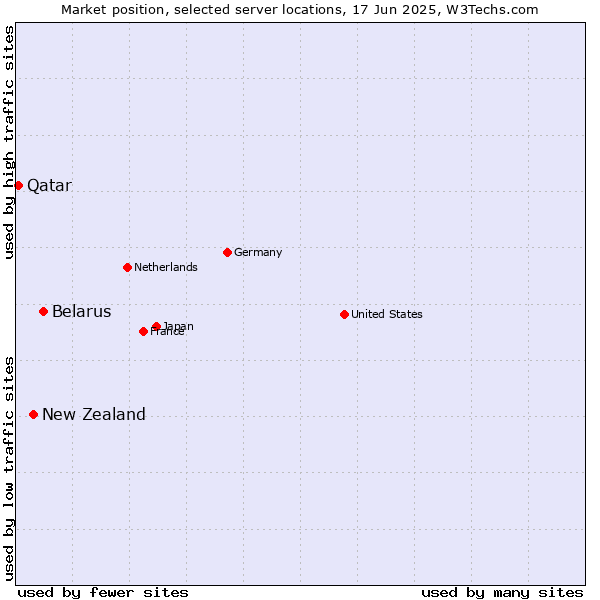 Market position of Belarus vs. New Zealand vs. Qatar