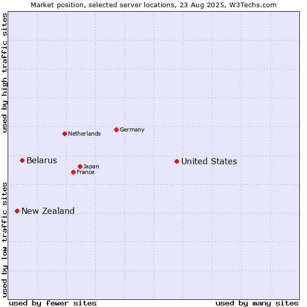 Market position of United States and territories vs. Belarus vs. New Zealand and territories