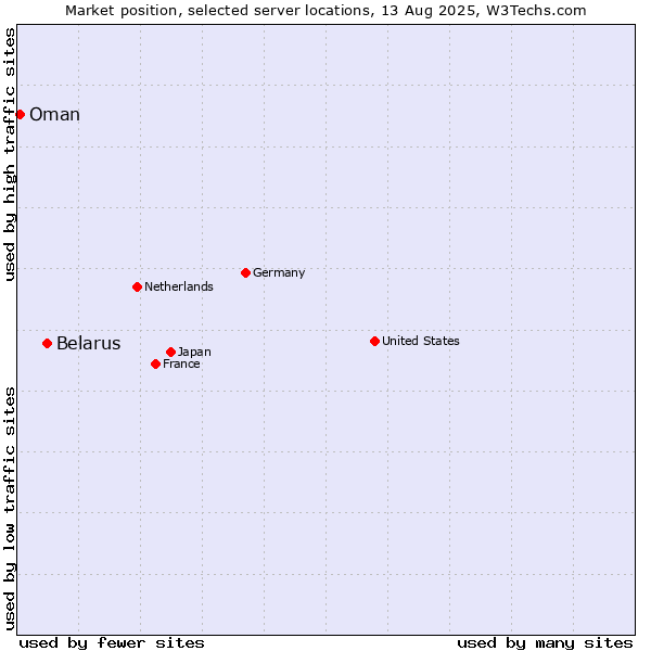 Market position of Belarus vs. Oman