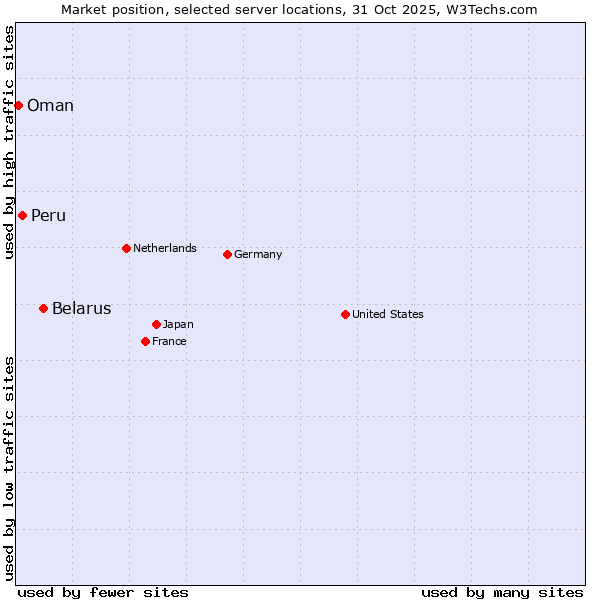 Market position of Belarus vs. Peru vs. Oman
