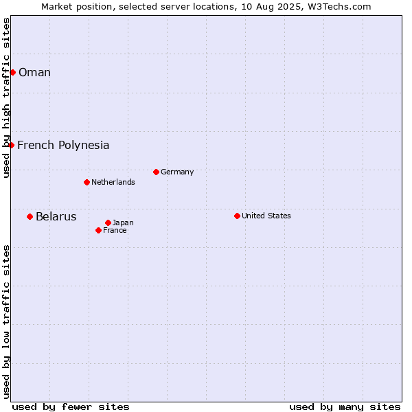 Market position of Belarus vs. Oman vs. French Polynesia