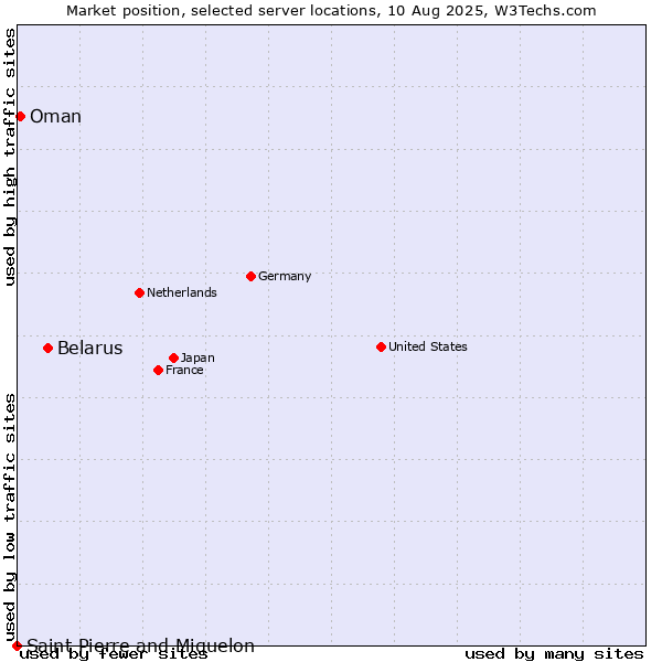 Market position of Belarus vs. Oman vs. Saint Pierre and Miquelon