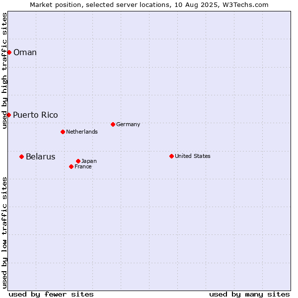 Market position of Belarus vs. Oman vs. Puerto Rico