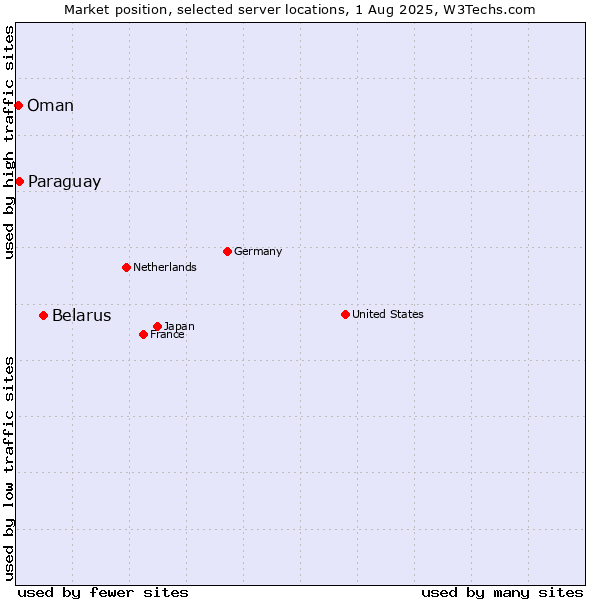 Market position of Belarus vs. Paraguay vs. Oman