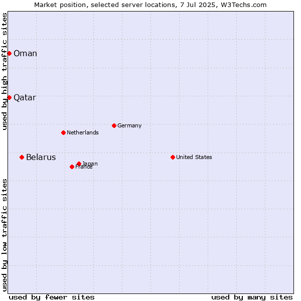 Market position of Belarus vs. Qatar vs. Oman