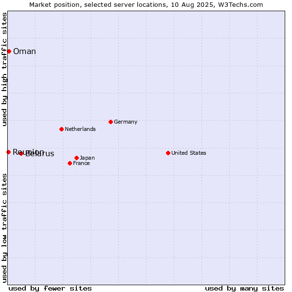 Market position of Belarus vs. Oman vs. Reunion