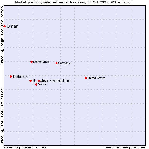 Market position of Russian Federation vs. Belarus vs. Oman