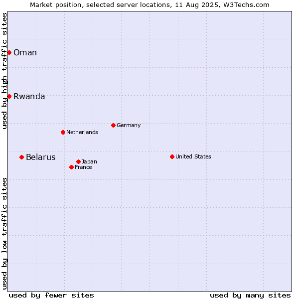 Market position of Belarus vs. Oman vs. Rwanda