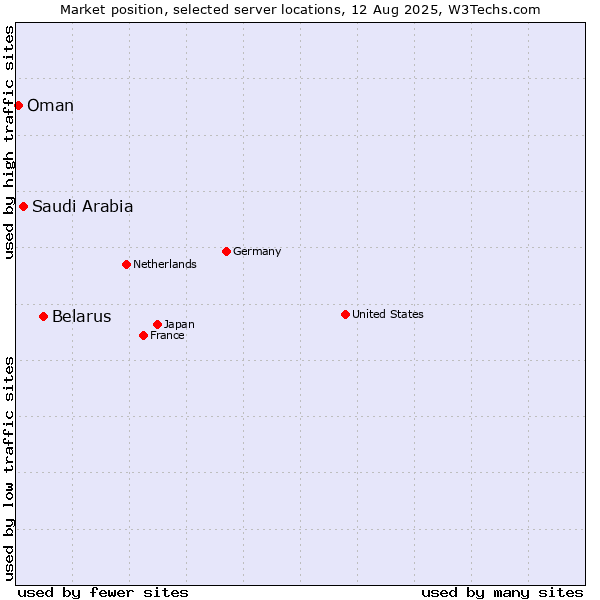 Market position of Belarus vs. Saudi Arabia vs. Oman